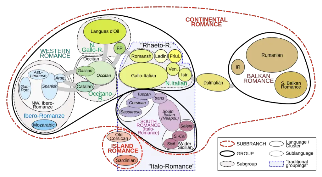 An example of a wave model for language relationships, showing the difference between difference romance languages.