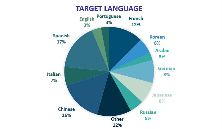A graph of main target languages for language learners. English - 3%, Portuguese 3%, French 12%, Korean 6%, Arabic 3%, German 8%, Japanese 8%, Russian 5%, Other 12%, Chinese 16%, Italian 7%, Spanish 17%.