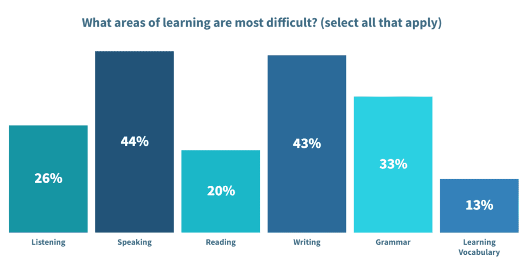 A graph showing that 44% of learners struggle with speaking.