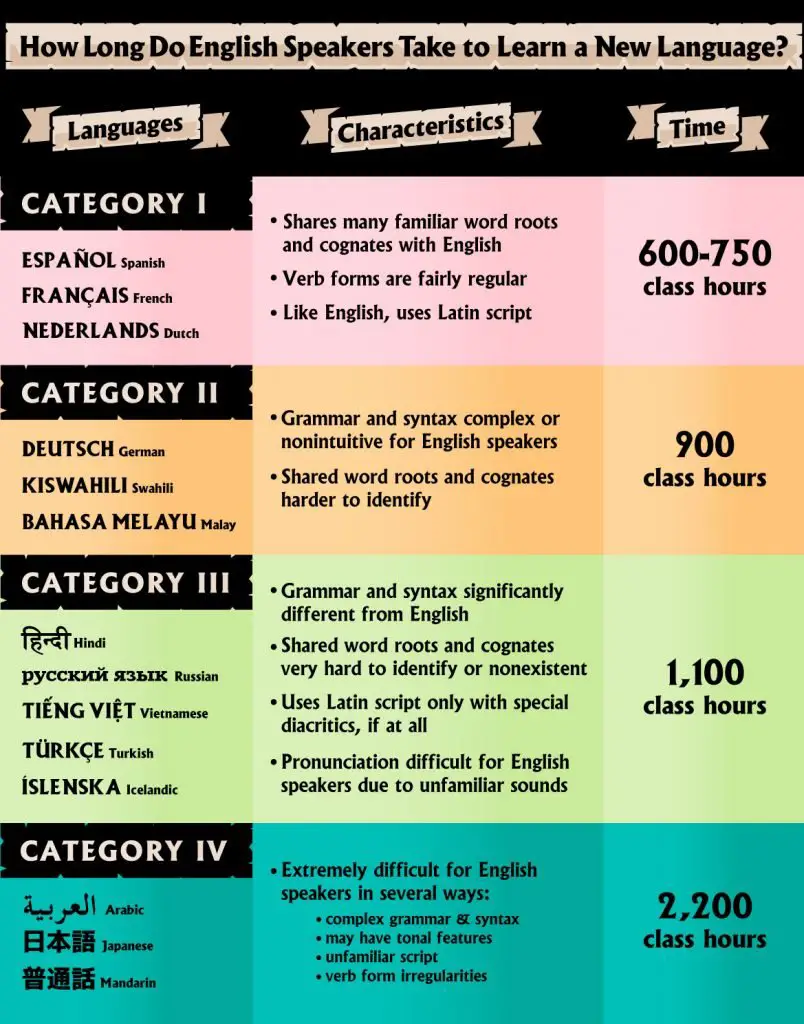 An infographic of FSL's four categories of language difficulty. 